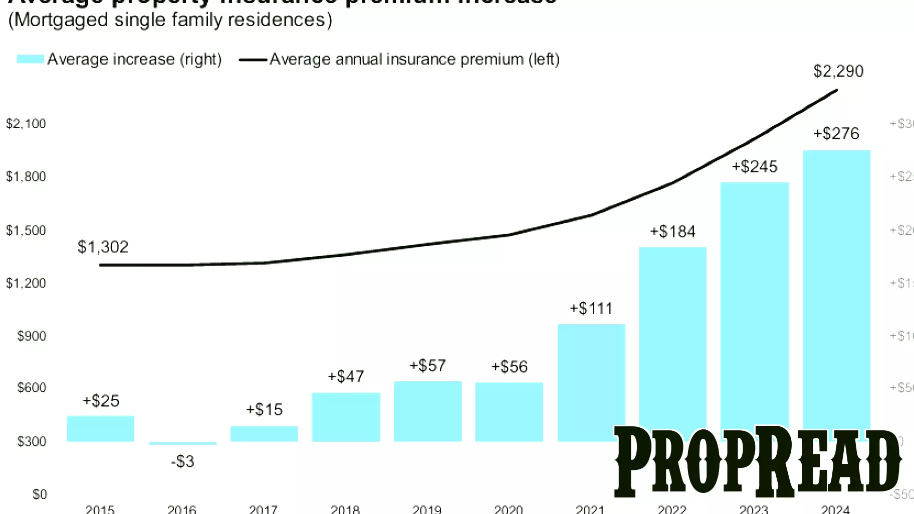 Surge in Property Insurance Costs Marks Record High in 2024