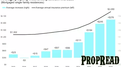 Surge in Property Insurance Costs Marks Record High in 2024